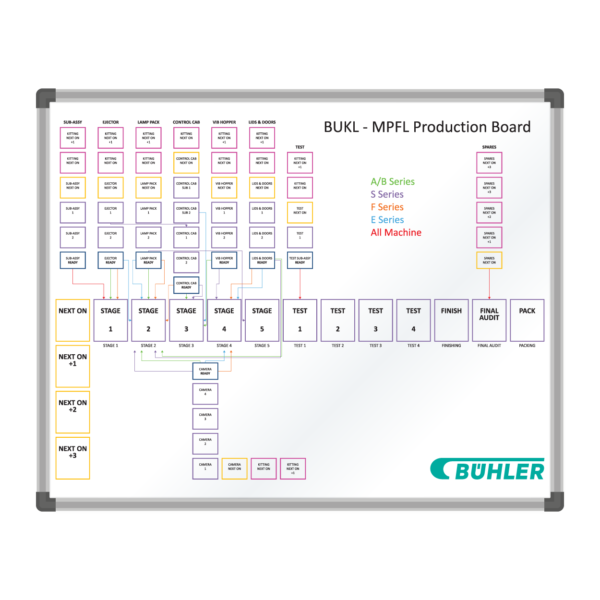 <div class="h4"><B>Buhler Digital Production Board</B></div><div class="caption-text">This is a custom printed production whiteboard created for Butler Digital. This board details the stages within their production, and maps out the various processes required for different aspects of their production. The board is colour coded as per Buhler's specification.</div>