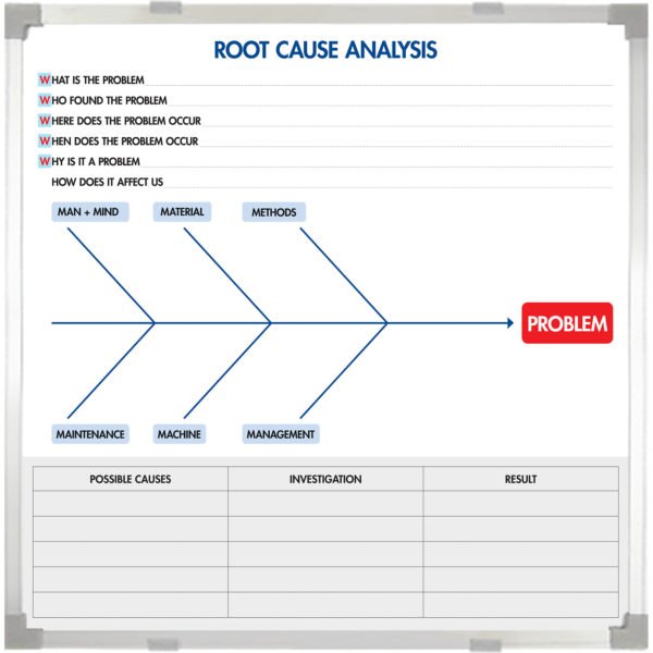 <div class="h4"><B>Root Cause Analysis Fishbone </B></div><div class="caption-text">This custom pritned root cause analysis whiteboard example has a fishbone diagram to visually represent the cause and effect. Its structured layout can help with brainstorming possible causes of a problem.</div>