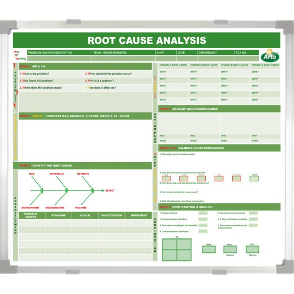<div class="h4"><B>Arla Root Cause Analysis Custom Whiteboard</B></div><div class="caption-text">This is a detailed root cause analysis board that has a fishbone and 5 Why’s analysis and emphasizes on validation of countermeasures and obtains sign-off to ensure that the issues are tackled systematically.</div>